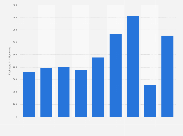 Statistic: Fuel costs of Wizz Air from 2014 to 2022 (in million euros)