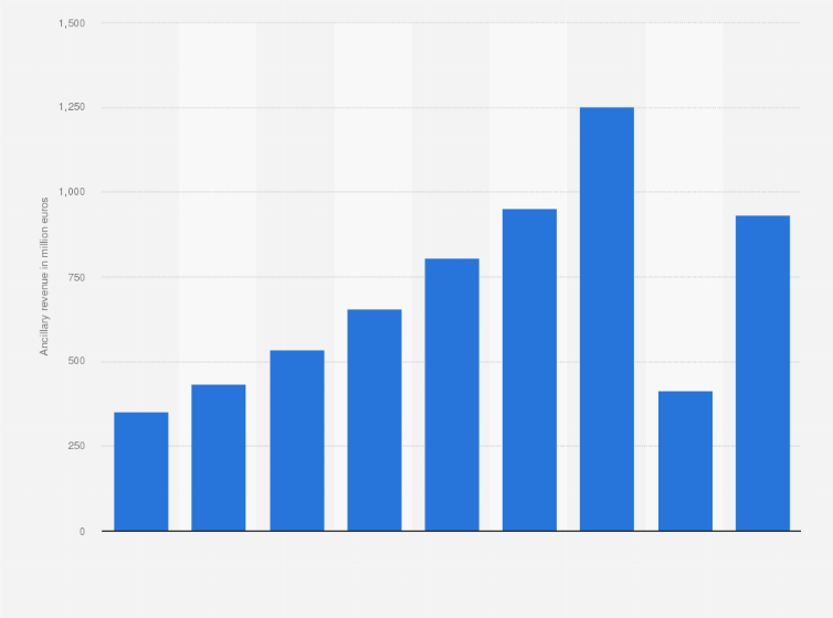 Statistic: Ancillary revenue of Wizz Air from 2014 to 2022 (in million euros)*