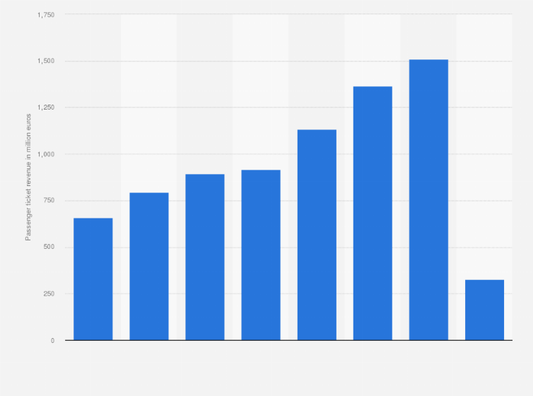 Statistic: Passenger ticket revenue of Wizz Air from 2014 to 2021 (in million euros)