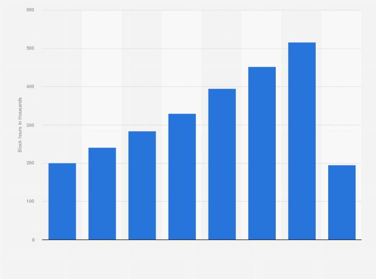 Statistic: Block hours of Wizz Air from 2014 to 2021 (in 1,000s)