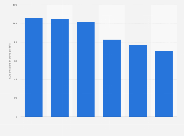 Statistic: CO<sub>2</sub> emissions of selected European airlines as of 2021 (in grams per revenue passenger kilometer)