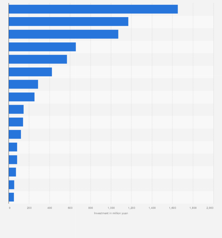 Statistic: Investment volume in geological exploration in non-oil and gas resources China as of 2022, by type of resources (in million yuan)