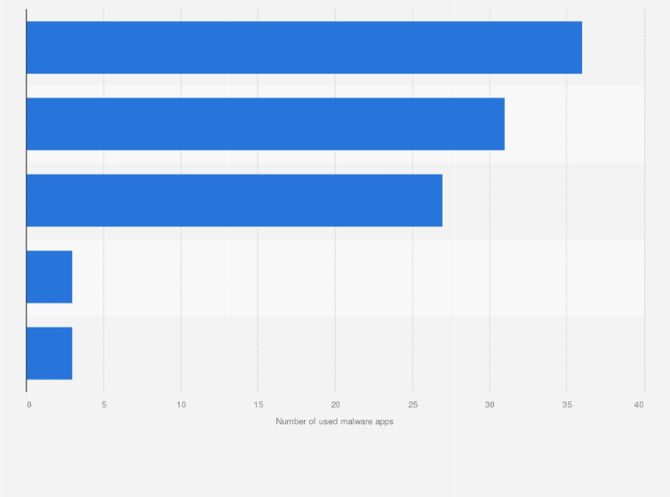 Statistic: Most used types of malware apps in Romania in H1 2022