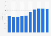 Net sales of Target in the United States from 2015 to 2024 (in million U.S. dollars)