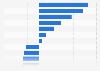 Annual change in online transactions during the COVID-19 outbreak in Argentina in March 2020, by sector