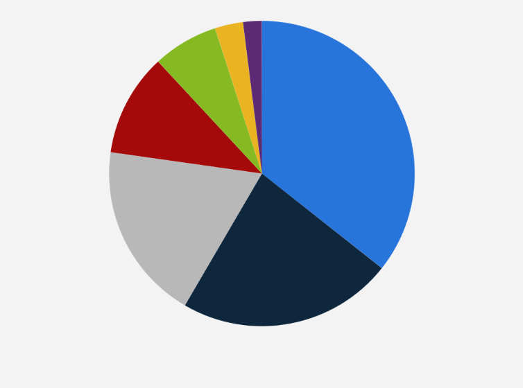 Statistic: How would you divide the following methods you use to make payments in-store?