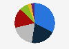 How would you divide the following methods you use to make payments online?