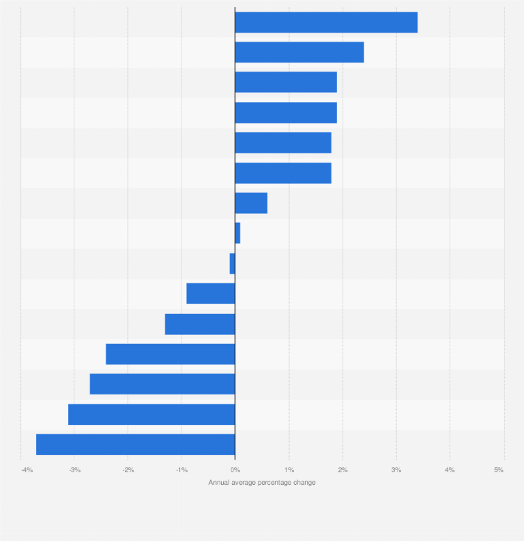 Statistic: Annual average percentage change in oral cancers in the U.S. between 2007 and 2016, by anatomical region
