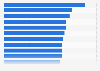 Common equity tier 1 ratio (CET1) of the largest banks in Europe in 2023
