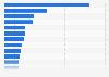 Leading exporters of aluminum and aluminum products in 2022, by country (in billion U.S. dollars)