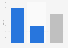 Percentage of adults in the United States who use eHarmony as of April 2020, by gender