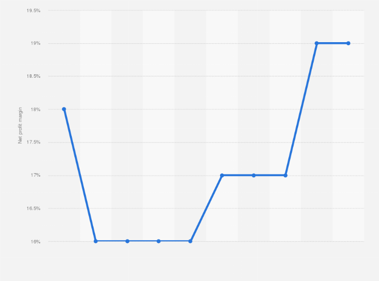 Statistic: Net profit margin of Etisalat from 2014 to 2023