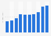 Revenue of Fulton Hogan from 2015 to 2024 (in billion New Zealand dollars)
