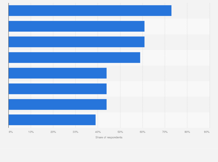 Statistic: Leading environmental activities taken in the past six months by urban citizens in Vietnam in 2019