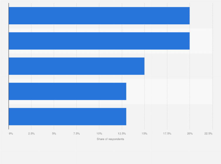 Statistic: Preferred environmental activities in the future among urban generation Y in Vietnam as of September 2019