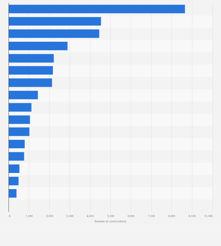 Statistic: Number of constructions from approved building permits in the Philippines as of 4th quarter 2023, by region