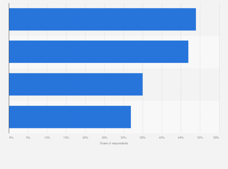 Statistic: Share of respondents using digital music platforms in China as of 2019, by activity