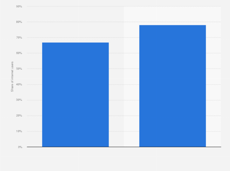 Statistic: Percentage of internet users who shopped online in Chile in 2019 and 2020