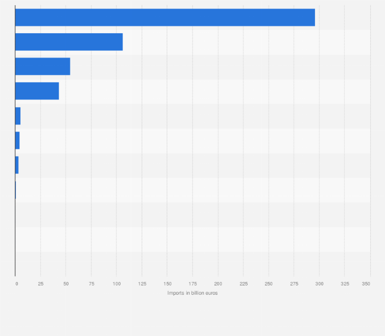 Statistic: Value of European Union imports from China in 2023, by commodity category (in billion euros)