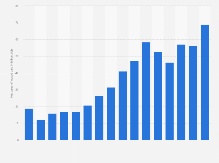 Statistic: Estimated net value of leased vehicles in Poland from 2008 to 2023 (in billion zloty)