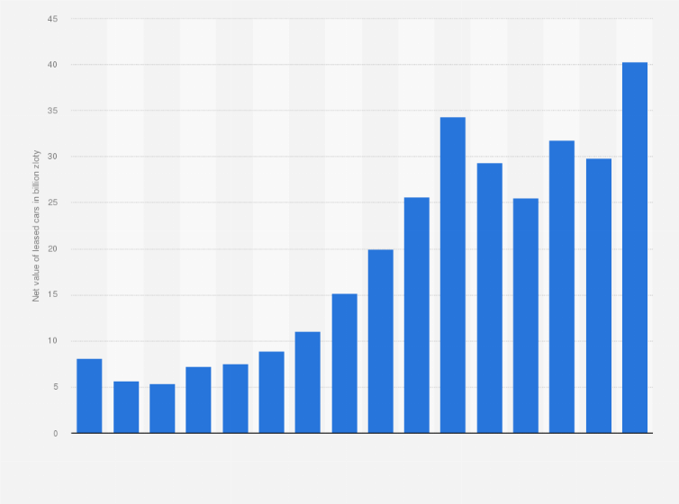 Statistic: Estimated net value of leased passenger cars in Poland from 2008 to 2023 (in billion zloty)