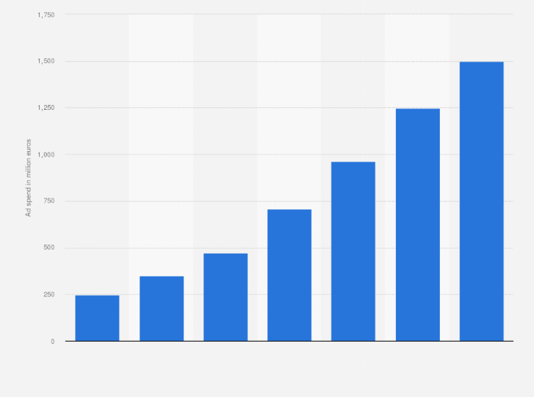 Statistic: Value of spending in digital audio advertising in Europe 2017-2023 (in million euros)