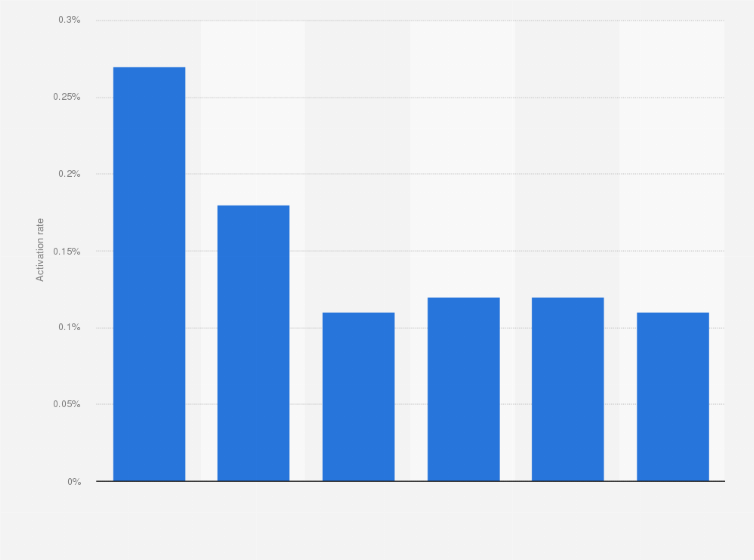 Statistic: Activation rate of mobile game ads in China from October 2019 to March 2020