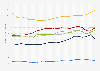 Male suicide rate in the U.S. from 2001 to 2022, by age group (per 100,000 population)