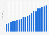 Mobile internet data traffic in Hungary from 3rd quarter 2019 to 2nd quarter 2024 (in petabytes)
