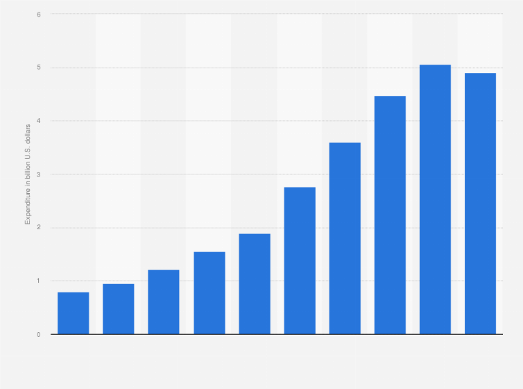 Statistic: Salesforce research and development expenses worldwide from 2015 to 2024 (in billion U.S. dollars)