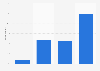 Would you say you are betting more or less on eSports competitions since the COVID-19 pandemic social distancing measures began in March 2020?
