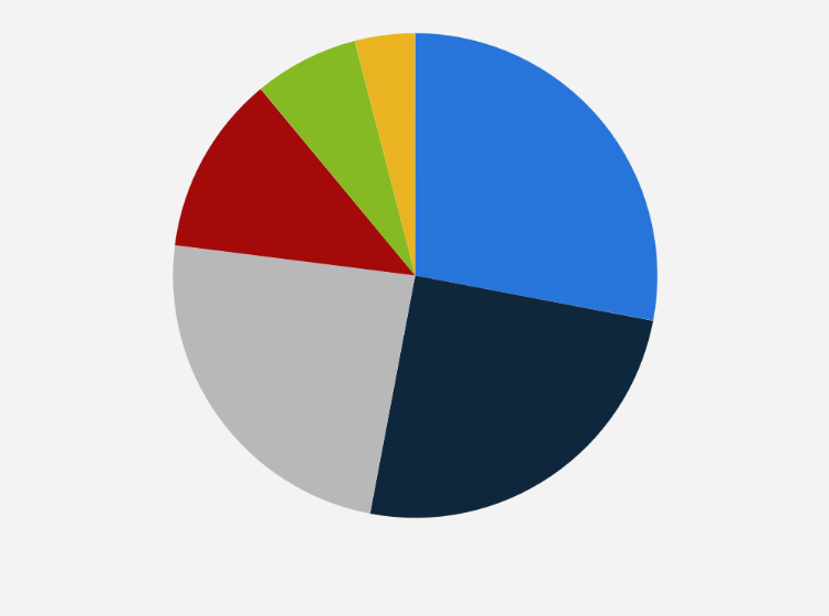 Statistic: Bio-based polymer feedstock distribution worldwide in 2022, by type