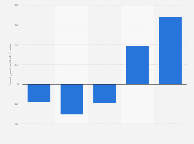 Statistic: Operating profit of Palo Alto Networks from 2020 to 2024 (in million U.S. dollars)
