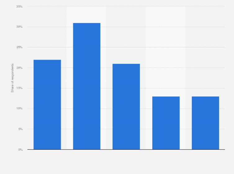 Statistic: Share of online dating app users in the United States who are using online dating apps or services now more or less amid the coronavirus pandemic as of April 2020 