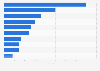 Leading international hotel chain brands in Poland in 2024, based on the number of hotels