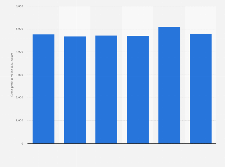 Statistic: Gross profit of Rite Aid from 2018 to 2023 (in million U.S. dollars)
