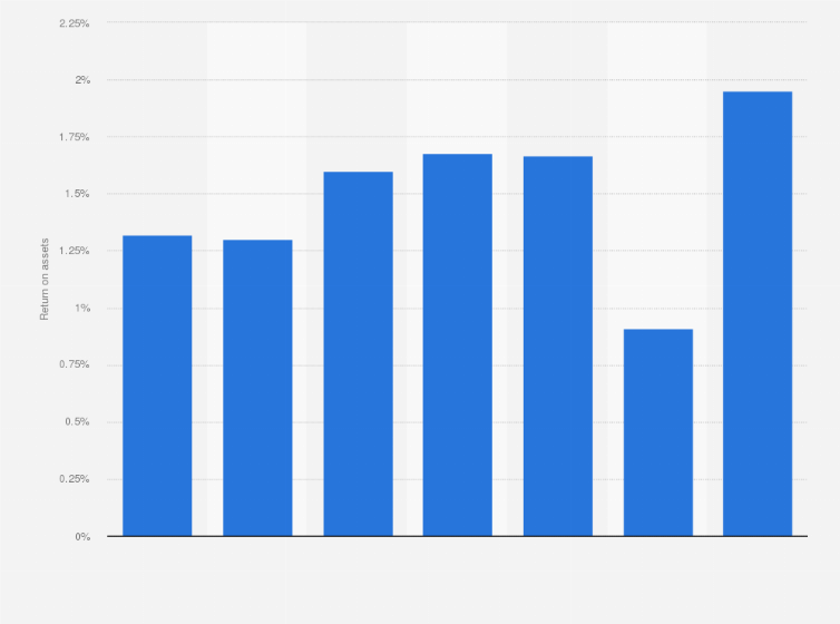 Statistic: Return on assets (ROA) of the banking industry in Mexico from 2015 to 2022