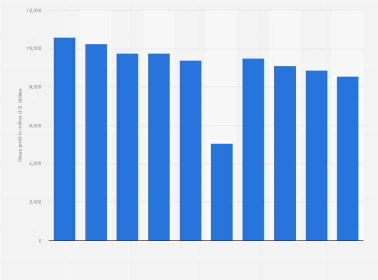 Statistic: Gross profit of Macy's Inc. from 2015 to 2024 (in million U.S. dollars)