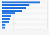 Leading companies in the extractive and electrical industry in Romania in 2023, by number of employees