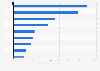Leading cereal traders in Romania in 2024, by revenue and net profit (in million Romanian lei)