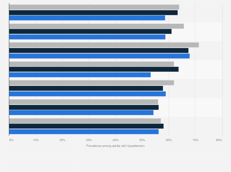 Statistic: Percentage of U.S. adults with hypertension who were currently using antihypertensive medication from 2017 to 2021, by race and ethnicity*