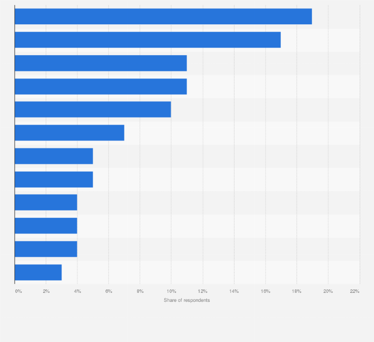 Statistic: Services expected in hotels during the holidays in Poland in 2020