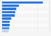 Most popular Spanish fashion accounts on Instagram as of May 2024, by number of followers (in millions)