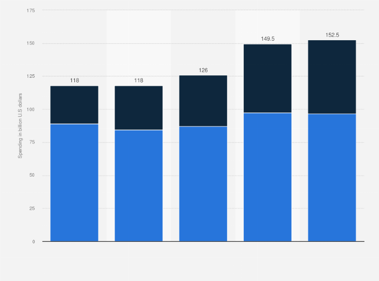 Statistic: Global spending on data center hardware and software by segment from 2015 to 2019 (in billion U.S dollars)