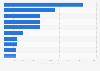 Leading Defense of the Ancients 2 (DOTA 2) eSports players from Sweden as of January 2025, based on prize money earned (in 1,000 U.S. dollars)
