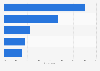 Share of internet users who engaged with digital marketing as of 3rd quarter of 2024, by activity