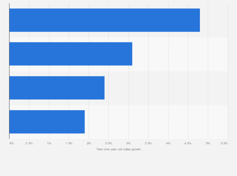 Statistic: Unit sales growth of snacks in the United States in 2019, by segment