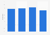 Consumer who are actively seeking snacks that are good for them in the United States in 2025, by age group
