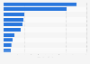 Most popular online dating websites worldwide from April 2022 to January 2024, by average monthly visits (in millions) 