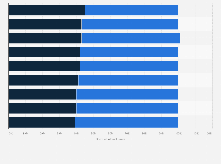 Statistic: Distribution of internet users across Indian metro cities in 2019, by gender